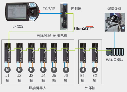 匯川六軸SCARA機器人